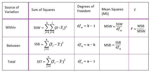 anova hypothesis testing calculator